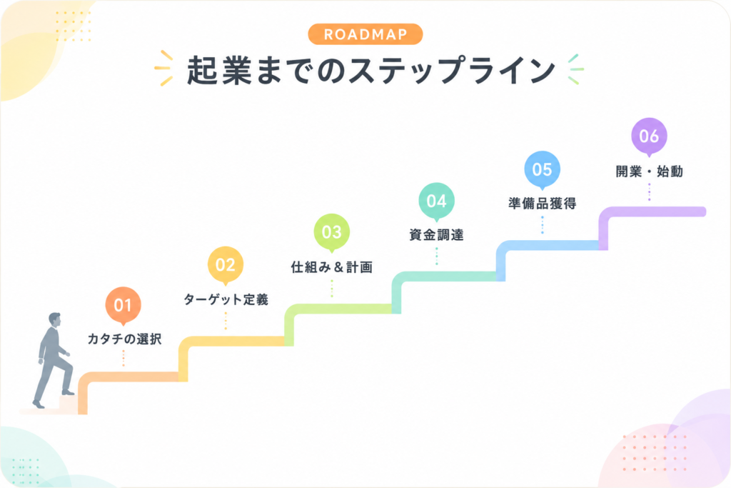 起業までのステップ