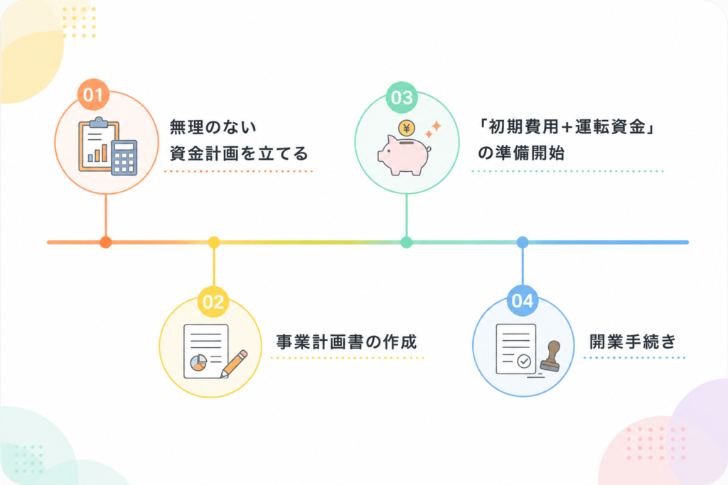 起業準備