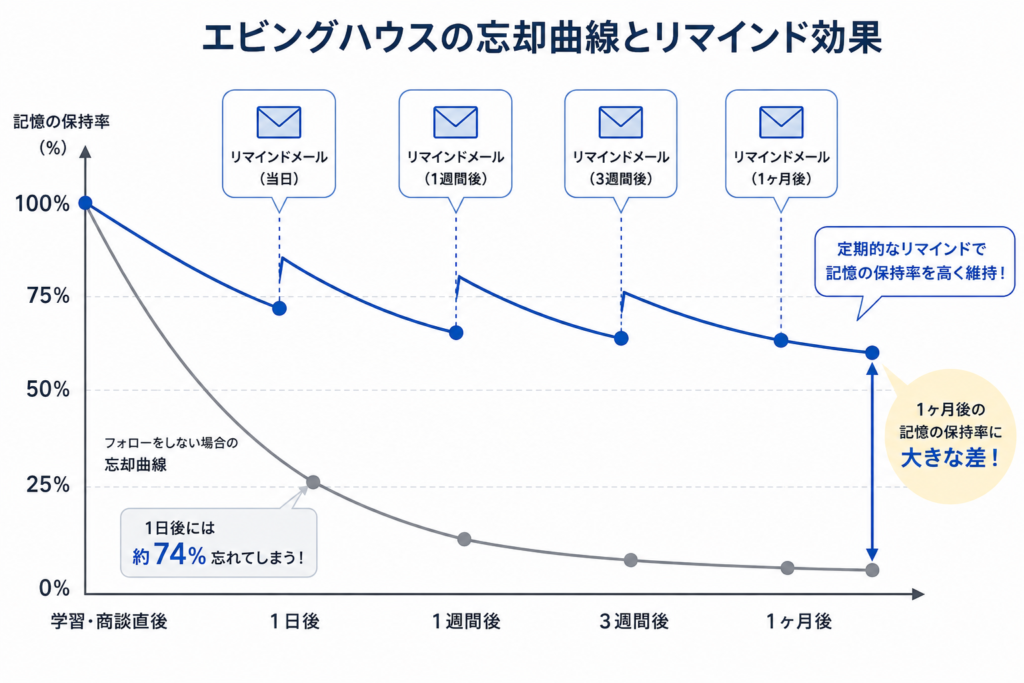 エビングハウスの忘却曲線とリマインド効果